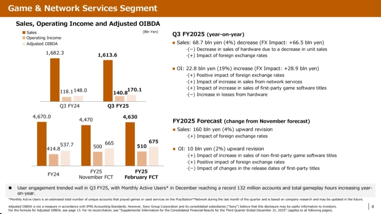 PlayStation Network alcançou 132 milhões de usuários ativos mensais
